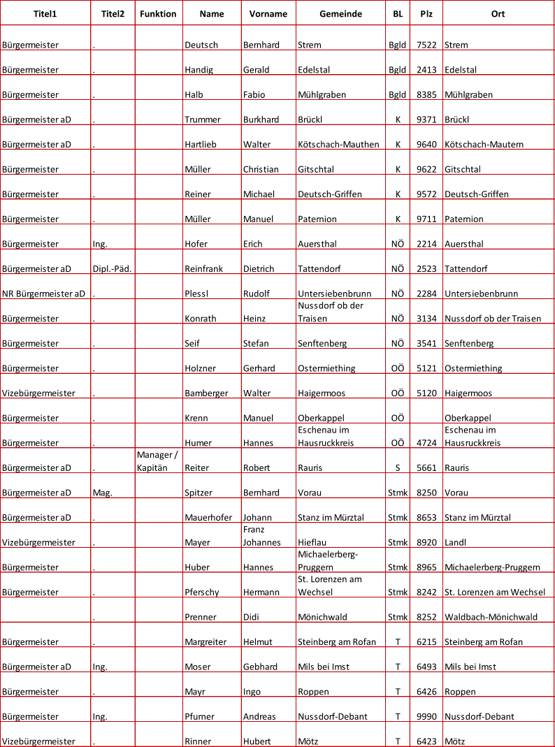 Titel1 Titel2 Funktion Name Vorname Gemeinde BL Plz Ort B�rgermeister . Deutsch Bernhard Strem Bgld 7522 Strem B�rgermeister . Handig Gerald Edelstal Bgld 2413 Edelstal B�rgermeister . Halb Fabio M�hlgraben Bgld 8385 M�hlgraben B�rgermeister aD . Trummer Burkhard Br�ckl K 9371 Br�ckl B�rgermeister aD . Hartlieb  Walter K�tschach-Mauthen K 9640 K�tschach-Mautern B�rgermeister . M�ller Christian Gitschtal K 9622 Gitschtal B�rgermeister . Reiner Michael Deutsch-Griffen K 9572 Deutsch-Griffen B�rgermeister . M�ller Manuel Paternion K 9711 Paternion B�rgermeister Ing. Hofer Erich Auersthal N� 2214 Auersthal B�rgermeister aD Dipl.-P�d. Reinfrank Dietrich Tattendorf N� 2523 Tattendorf NR B�rgermeister aD . Plessl Rudolf Untersiebenbrunn N� 2284 Untersiebenbrunn B�rgermeister . Konrath Heinz Nussdorf ob der  Traisen N� 3134 Nussdorf ob der Traisen B�rgermeister . Seif Stefan Senftenberg N� 3541 Senftenberg B�rgermeister . Holzner Gerhard Ostermiething O� 5121 Ostermiething Vizeb�rgermeister . Bamberger  Walter Haigermoos O� 5120 Haigermoos B�rgermeister . Krenn Manuel Oberkappel O� Oberkappel B�rgermeister . Humer Hannes Eschenau im  Hausruckkreis O� 4724 Eschenau im  Hausruckkreis B�rgermeister aD . Manager /  Kapit�n Reiter Robert Rauris S 5661 Rauris B�rgermeister aD Mag. Spitzer Bernhard Vorau Stmk 8250 Vorau B�rgermeister aD . Mauerhofer Johann Stanz im M�rztal  Stmk 8653 Stanz im M�rztal Vizeb�rgermeister . Mayer Franz  Johannes Hieflau Stmk 8920 Landl B�rgermeister . Huber  Hannes Michaelerberg- Pruggern Stmk 8965 Michaelerberg-Pruggern B�rgermeister . Pferschy Hermann St. Lorenzen am  Wechsel Stmk 8242 St. Lorenzen am Wechsel . Prenner Didi M�nichwald Stmk 8252 Waldbach-M�nichwald B�rgermeister . Margreiter Helmut Steinberg am Rofan T 6215 Steinberg am Rofan B�rgermeister aD Ing. Moser Gebhard Mils bei Imst T 6493 Mils bei Imst B�rgermeister . Mayr Ingo Roppen T 6426 Roppen B�rgermeister Ing. Pfurner Andreas Nussdorf-Debant T 9990 Nussdorf-Debant Vizeb�rgermeister . Rinner Hubert M�tz T 6423 M�tz