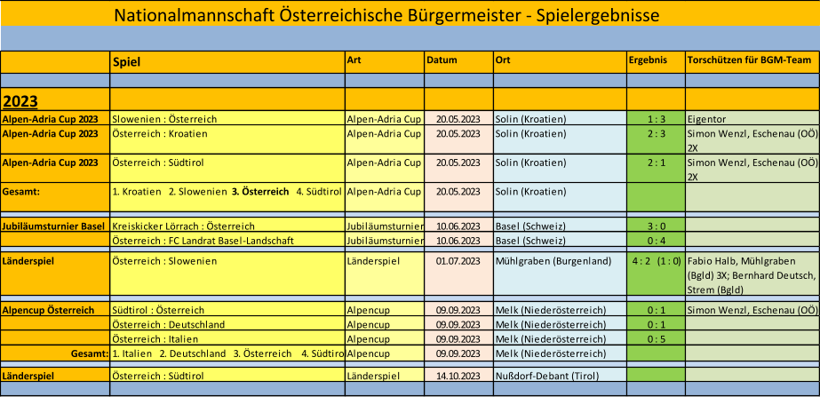 Nationalmannschaft �sterreichische B�rgermeister - Spielergebnisse Spiel Art Datum Ort Ergebnis Torsch�tzen f�r BGM-Team 2023 Alpen-Adria Cup 2023 Slowenien : �sterreich Alpen-Adria Cup 20.05.2023 Solin (Kroatien) 1 : 3 Eigentor Alpen-Adria Cup 2023 �sterreich : Kroatien Alpen-Adria Cup 20.05.2023 Solin (Kroatien) 2 : 3 Simon Wenzl, Eschenau (O�)  2X Alpen-Adria Cup 2023 �sterreich : S�dtirol Alpen-Adria Cup 20.05.2023 Solin (Kroatien) 2 : 1 Simon Wenzl, Eschenau (O�)  2X Gesamt: 1. Kroatien   2. Slowenien    3. �sterreich    4. S�dtirol Alpen-Adria Cup 20.05.2023 Solin (Kroatien) Jubil�umsturnier Basel Kreiskicker L�rrach : �sterreich Jubil�umsturnier 10.06.2023 Basel (Schweiz) 3 : 0 �sterreich : FC Landrat Basel-Landschaft Jubil�umsturnier 10.06.2023 Basel (Schweiz) 0 : 4 L�nderspiel �sterreich : Slowenien L�nderspiel 01.07.2023 M�hlgraben (Burgenland) 4 : 2   (1 : 0) Fabio Halb, M�hlgraben  (Bgld) 3X; Bernhard Deutsch,  Strem (Bgld) Alpencup �sterreich S�dtirol : �sterreich Alpencup 09.09.2023 Melk (Nieder�sterreich) 0 : 1 Simon Wenzl, Eschenau (O�) �sterreich : Deutschland Alpencup 09.09.2023 Melk (Nieder�sterreich) 0 : 1 �sterreich : Italien Alpencup 09.09.2023 Melk (Nieder�sterreich) 0 : 5 Gesamt: 1. Italien   2. Deutschland   3. �sterreich    4. S�dtirol Alpencup 09.09.2023 Melk (Nieder�sterreich) L�nderspiel �sterreich : S�dtirol L�nderspiel 14.10.2023 Nu�dorf-Debant (Tirol)