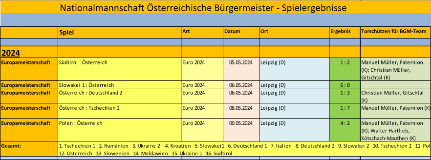Nationalmannschaft �sterreichische B�rgermeister - Spielergebnisse Spiel Art Datum Ort Ergebnis Torsch�tzen f�r BGM-Team 2024 Europameisterschaft S�dtirol : �sterreich Euro 2024 05.05.2024 Leipzig (D) 1 : 2 Manuel M�ller, Paternion  (K); Christian M�ller,  Gitschtal (K) Europameisterschaft Slowakei 1 : �sterreich Euro 2024 06.05.2024 Leipzig (D) 6 : 0 Europameisterschaft �sterreich : Deutschland 2 Euro 2024 06.05.2024 Leipzig (D) 1 : 3 Christian M�ller, Gitschtal  (K) Europameisterschaft �sterreich : Tschechien 2 Euro 2024 08.05.2024 Leipzig (D) 1 : 7 Manuel M�ller, Paternion (K) Europameisterschaft Polen : �sterreich Euro 2024 09.05.2024 Leipzig (D) 4 : 2 Manuel M�ller, Paternion  (K); Walter Hartlieb,  K�tschach-Mauthen (K) Gesamt: 1. Tschechien 1   2. Rum�nien   3. Ukraine 2    4. Kroatien   5. Slowakei1   6. Deutschland 1   7. Italien   8. Deutschland 2   9. Slowakei 2   10. Tschechien 2   11. Polen    12. �sterreich   13. Slowenien   14. Moldawien   15. Ukraine 1   16. S�dtirol