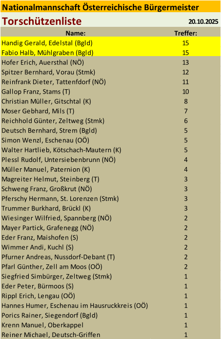 Nationalmannschaft �sterreichische B�rgermeister Torsch�tzenliste 20.10.2025 Name: Treffer: Handig Gerald, Edelstal (Bgld) 15 Fabio Halb, M�hlgraben (Bgld) 15 Hofer Erich, Auersthal (N�) 13 Spitzer Bernhard, Vorau (Stmk) 12 Reinfrank Dieter, Tattenfdorf (N�) 11 Gallop Franz, Stams (T) 10 Christian M�ller, Gitschtal (K) 8 Moser Gebhard, Mils (T) 7 Reichhold G�nter, Zeltweg (Stmk) 6 Deutsch Bernhard, Strem (Bgld) 5 Simon Wenzl, Eschenau (O�) 5 Walter Hartlieb, K�tschach-Mautern (K) 5 Plessl Rudolf, Untersiebenbrunn (N�) 4 M�ller Manuel, Paternion (K) 4 Magreiter Helmut, Steinberg (T) 3 Schweng Franz, Gro�krut (N�) 3 Pferschy Hermann, St. Lorenzen (Stmk) 3 Trummer Burkhard, Br�ckl (K) 3 Wiesinger Wilfried, Spannberg (N�) 2 Mayer Partick, Grafenegg (N�) 2 Eder Franz, Maishofen (S) 2 Wimmer Andi, Kuchl (S) 2 Pfurner Andreas, Nussdorf-Debant (T) 2 Pfarl G�nther, Zell am Moos (O�) 2 Siegfried Simb�rger, Zeltweg (Stmk) 1 Eder Peter, B�rmoos (S) 1 Rippl Erich, Lengau (O�) 1 Hannes Humer, Eschenau im Hausruckkreis (O�) 1 Porics Rainer, Siegendorf (Bgld) 1 Krenn Manuel, Oberkappel 1 Reiner Michael, Deutsch-Griffen 1