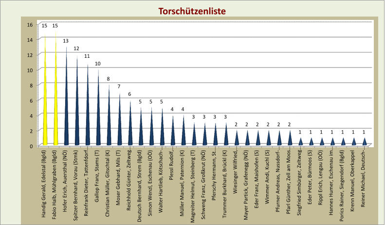 0 2 4 6 8 10 12 14 16 Handig Gerald, Edelstal (Bgld) Fabio Halb, M�hlgraben (Bgld) Hofer Erich, Auersthal (N�) Spitzer Bernhard, Vorau (Stmk) Reinfrank Dieter, Tattenfdorf� Gallop Franz, Stams (T) Christian M�ller, Gitschtal (K) Moser Gebhard, Mils (T) Reichhold G�nter, Zeltweg� Deutsch Bernhard, Strem (Bgld) Simon Wenzl, Eschenau (O�) Walter Hartlieb, K�tschach-� Plessl Rudolf,� M�ller Manuel, Paternion (K) Magreiter Helmut, Steinberg (T) Schweng Franz, Gro�krut (N�) Pferschy Hermann, St.� Trummer Burkhard, Br�ckl (K) Wiesinger Wilfried,� Mayer Partick, Grafenegg (N�) Eder Franz, Maishofen (S) Wimmer Andi, Kuchl (S) Pfurner Andreas, Nussdorf-� Pfarl G�nther, Zell am Moos� Siegfried Simb�rger, Zeltweg� Eder Peter, B�rmoos (S) Rippl Erich, Lengau (O�) Hannes Humer, Eschenau im� Porics Rainer, Siegendorf (Bgld) Krenn Manuel, Oberkappel Reiner Michael, Deutsch-� 15 15 13 12 11 10 8 7 6 5 5 5 4 4 3 3 3 3 2 2 2 2 2 2 1 1 1 1 1 1 1 Torsch�tzenliste